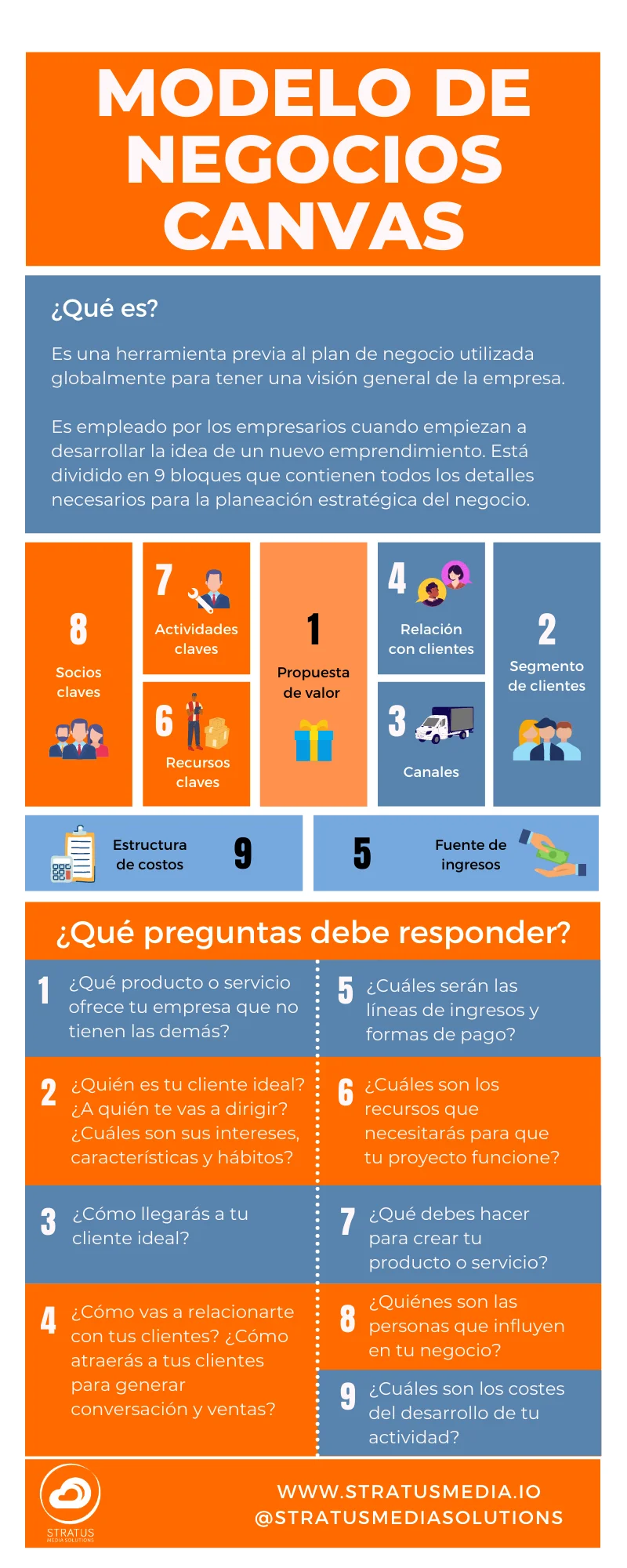 Modelo canvas - infografía Modelo canvas - infografía