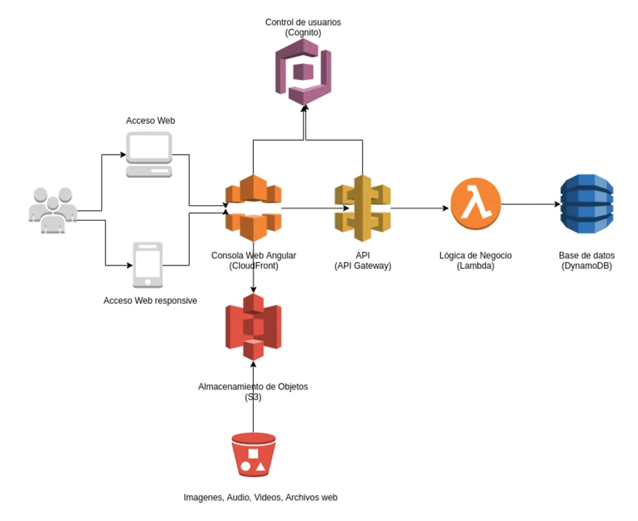 Diagrama desarrollo software cloud Diagrama desarrollo software cloud