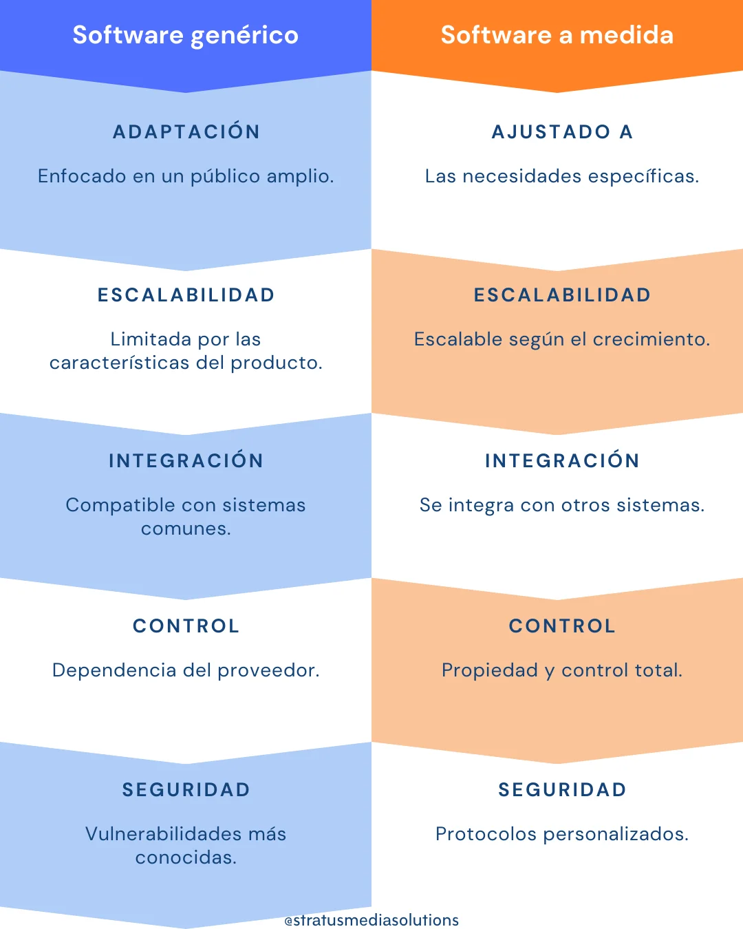 Infografía sobre diferencias software a medida y genérico Diferencias software a medida y genérico