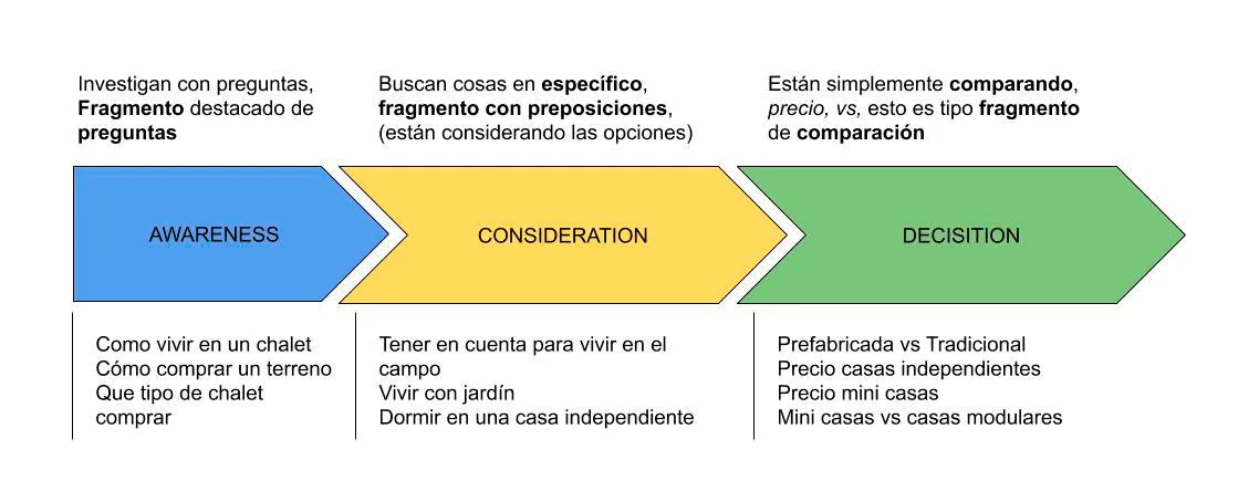 Proceso para decisión de compra en Google