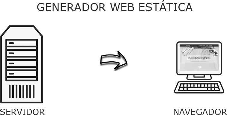 Representación de servidor y luego se muestra en navegador Representación de servidor y luego se muestra en navegador