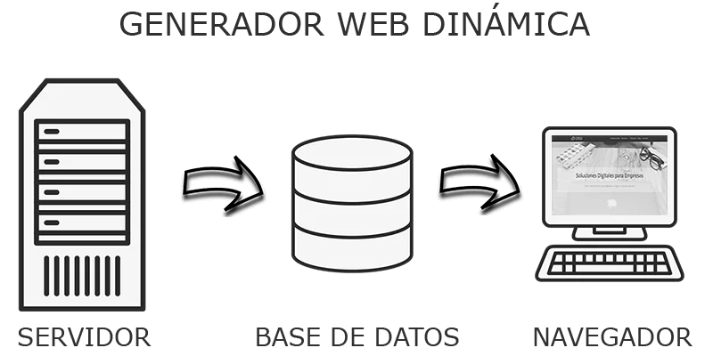 Representación de servidor unido a base de datos y luego se muestra en navegador Representación de servidor unido a base de datos y luego se muestra en navegador