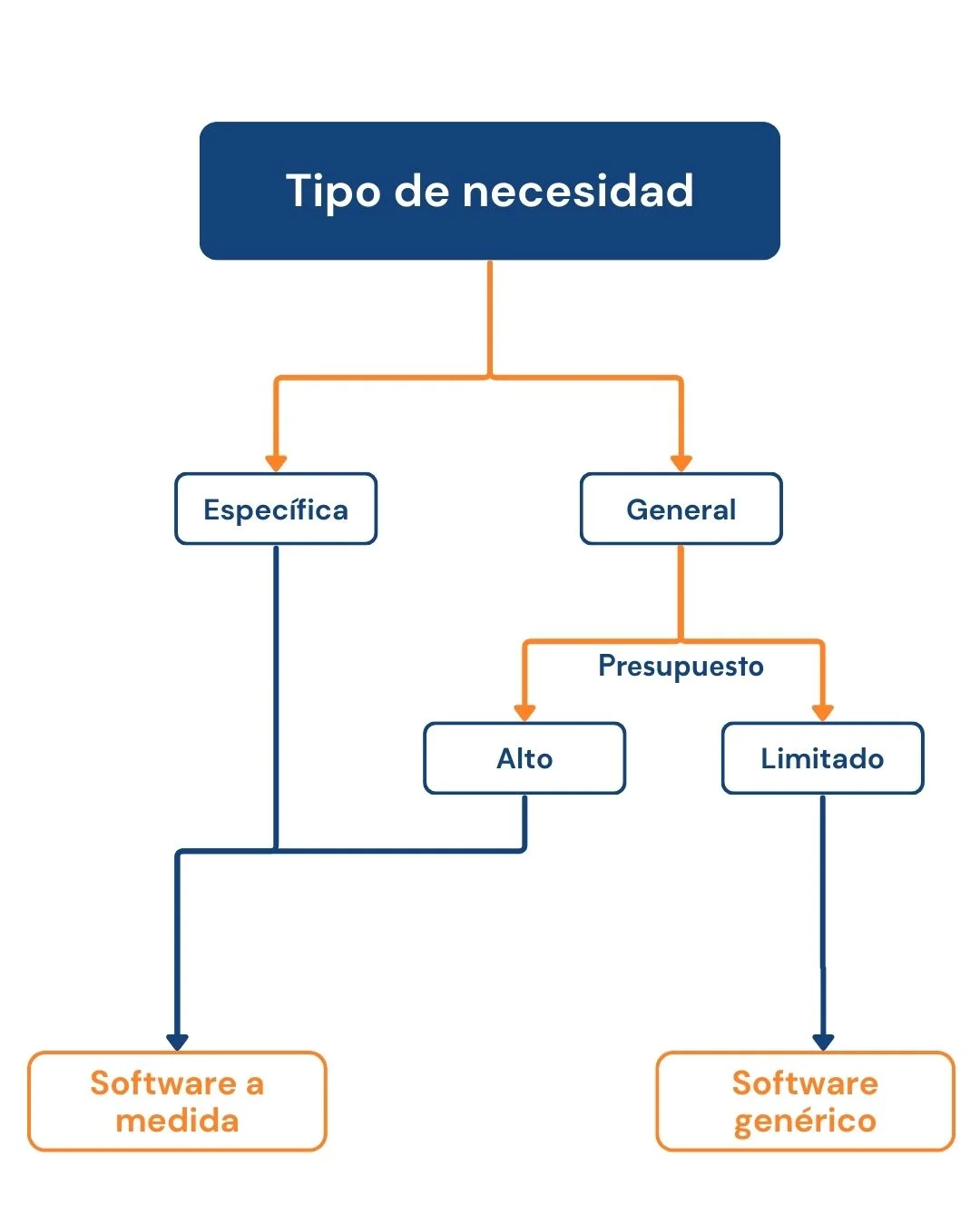 Esquema de tipo de software según las necesidades Tipo de software según las necesidades