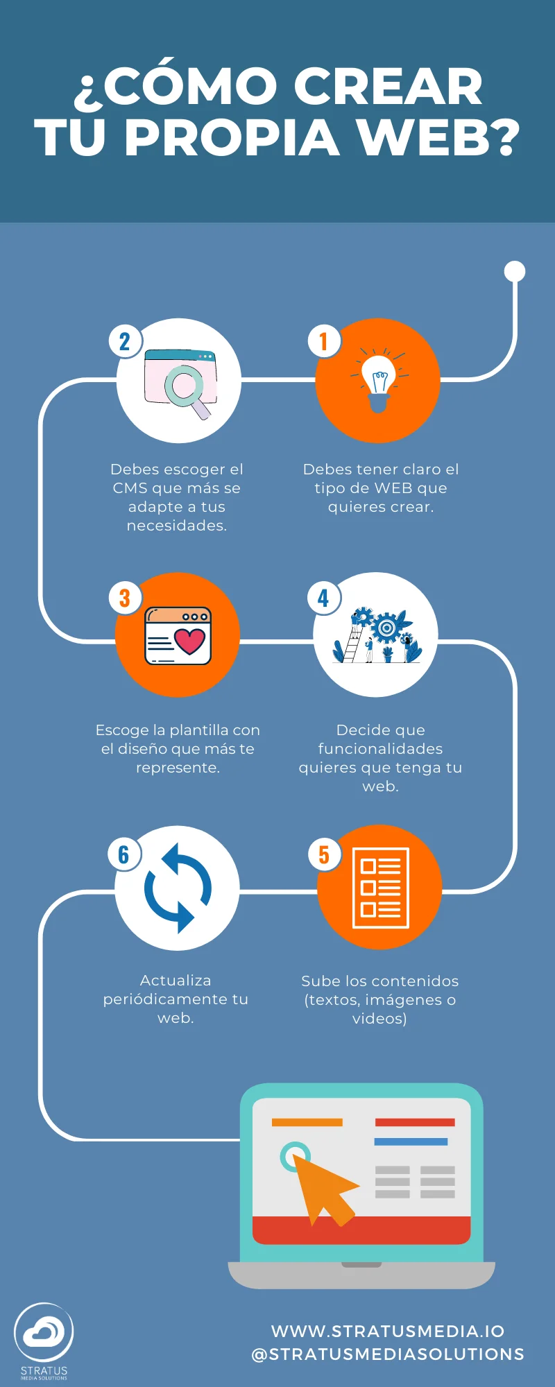 Infografía de cómo crear tu propia web con un CMS Infografía de cómo crear tu propia web con un CMS