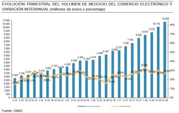 Aumento del comercio electrónico Aumento del comercio electrónico