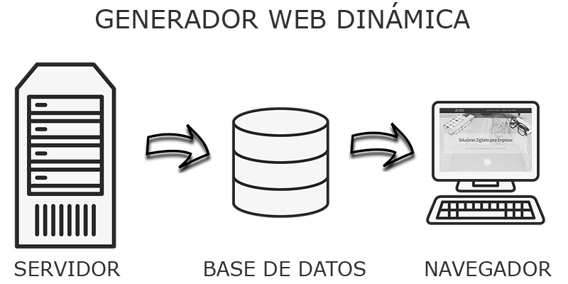 Representación de servidor unido a base de datos y luego se muestra en navegador